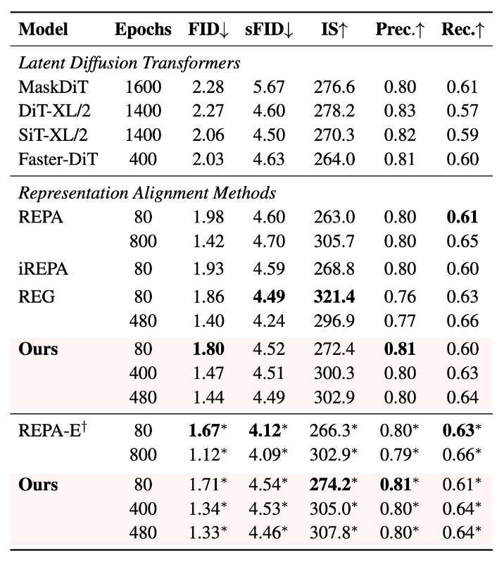 CFG Results on ImageNet 256x256