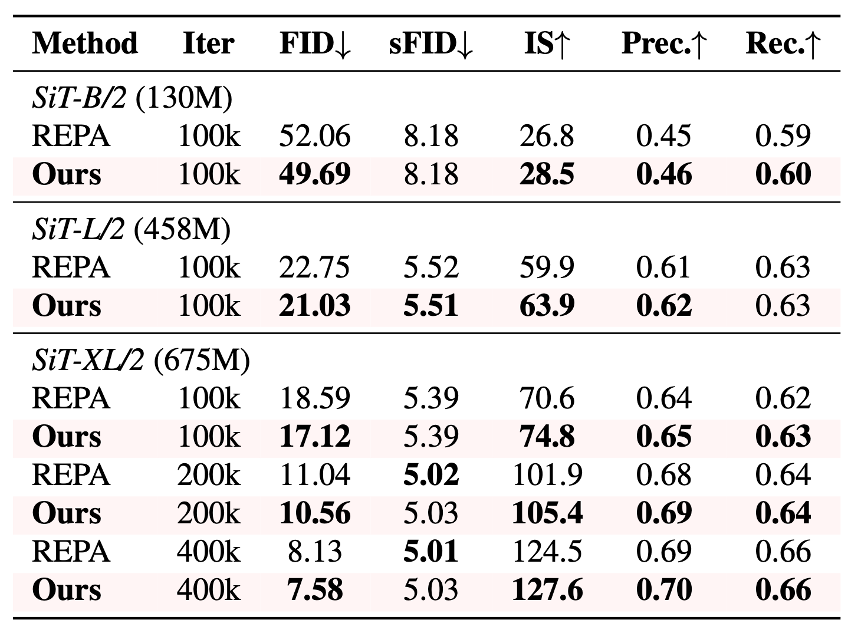 Results without CFG across model scales