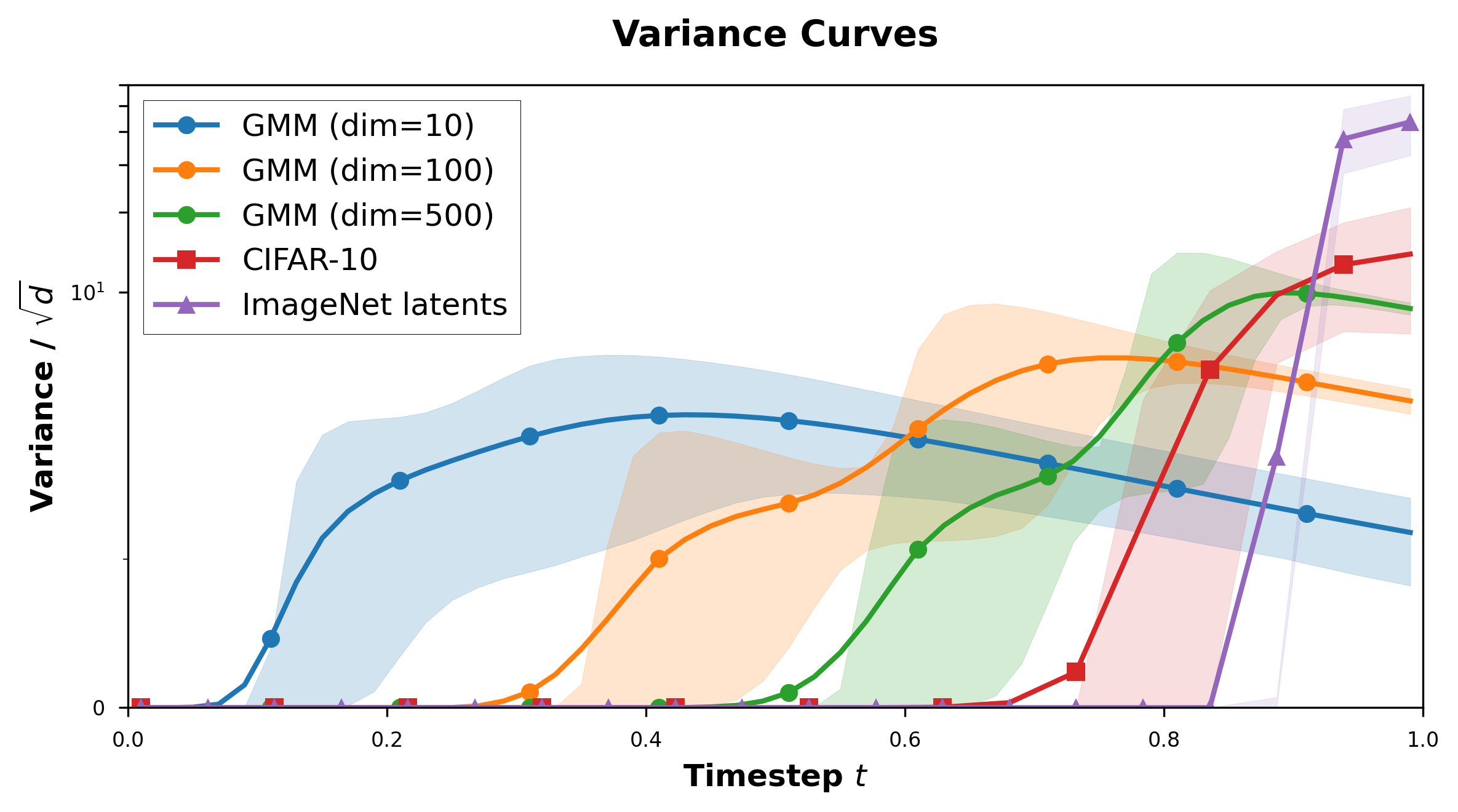 Variance Curves